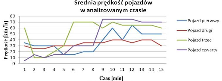 Ilustracja do pytania 160: Na podstawie wykresu ustal, który pojazd wykazał się najbardziej płynną jazdą w…