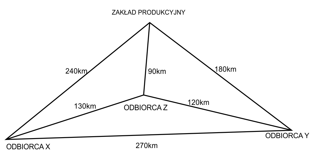 Ilustracja do pytania 277: Firma ma dostarczyć towar od producenta do trzech odbiorców. Odległości pomiędz…