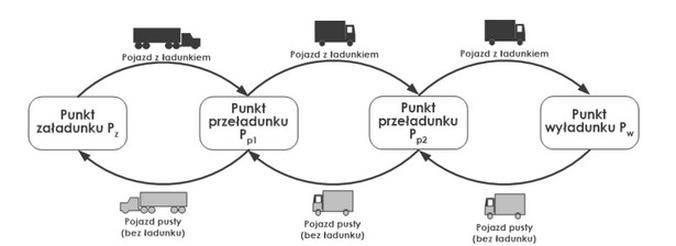 Ilustracja do pytania 322: Który model organizacji zadań transportowych przedstawiono na rysunku?