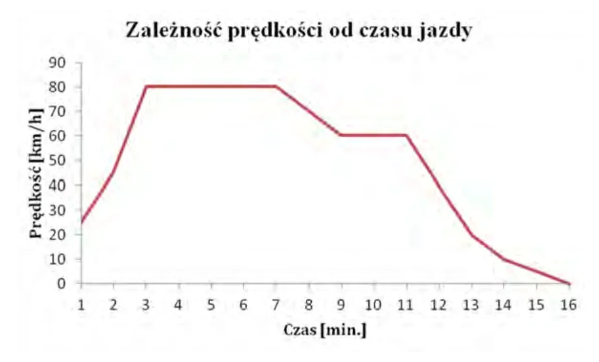 Ilustracja do pytania 340: Na podstawie wykresu przedstawiającego zależność prędkości od czasu jazdy okreś…
