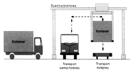 Ilustracja do pytania 394: Rysunek przedstawia system przeładunku