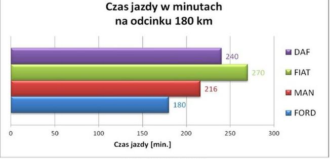 Ilustracja do pytania 423: Ustal na podstawie wykresu, który pojazd na danym odcinku poruszał się ze średn…