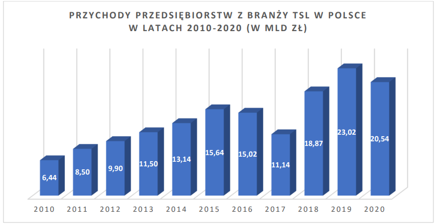 Ilustracja do pytania 458: Na podstawie wykresu określ, w którym roku nastąpił największy przyrost przycho…