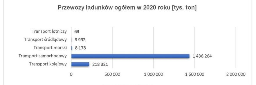 Ilustracja do pytania 509: W strukturze przewozu ładunków poszczególnymi gałęziami transportu najmniejszy…