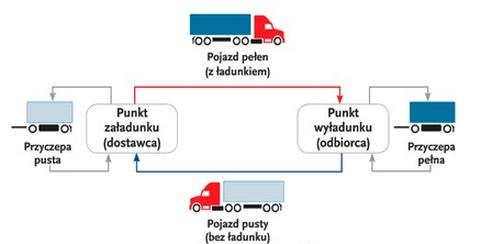 Ilustracja do pytania 549: Który model organizacji zadań transportowych przedstawiono na rysunku?
