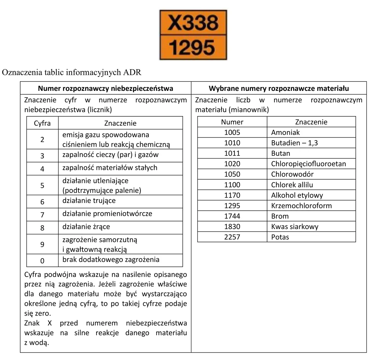 Ilustracja do pytania 598: Na podstawie oznaczeń tablic informacyjnych ADR ustal, który materiał jest prze…