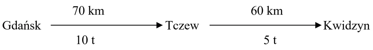 Ilustracja do pytania 679: Praca przewozowa wykonana na trasie Gdańsk - Tczew - Kwidzyn zgodnie z podanym…