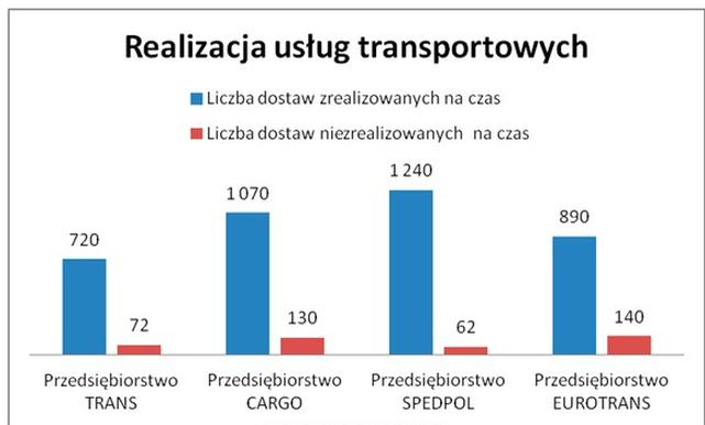 Ilustracja do pytania 761: Na podstawie wykresu oceń, które przedsiębiorstwo transportowe osiągnęło najwyż…