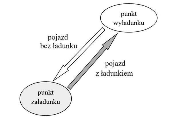 Ilustracja do pytania 768: Rysunek przedstawia organizację zadań transportowych w modelu