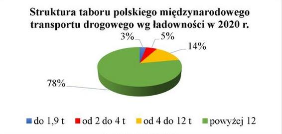 Ilustracja do pytania 779: Z przedstawionego wykresu wynika, że tabor polskiego międzynarodowego transport…