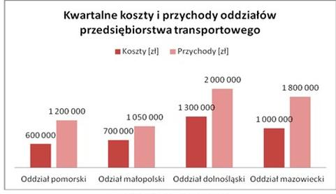 Ilustracja do pytania 807: Na podstawie wykresu ustal, który oddział przedsiębiorstwa transportowego osiąg…