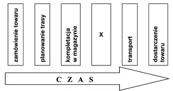 Ilustracja do pytania 875: Rysunek przedstawia proces dostarczenia towaru. Który element procesu transport…