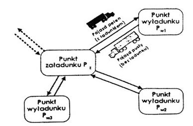 Ilustracja do pytania 89: Rysunek przedstawia przewóz z zastosowaniem modelu
