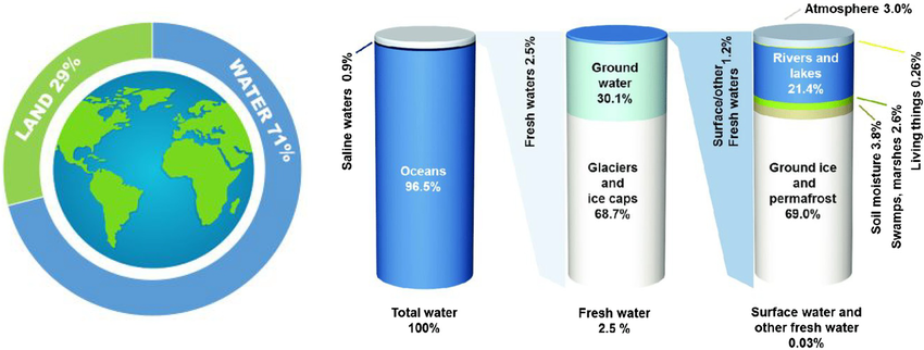 Land and Water Ratio in the Quran