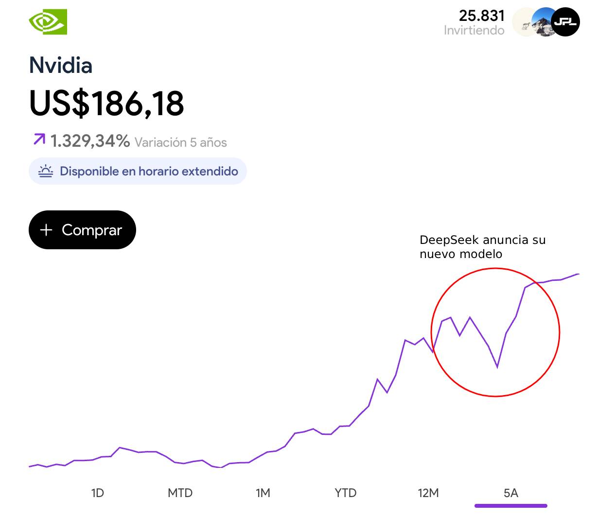 Rendimiento NVIDIA durante los últimos 5 años