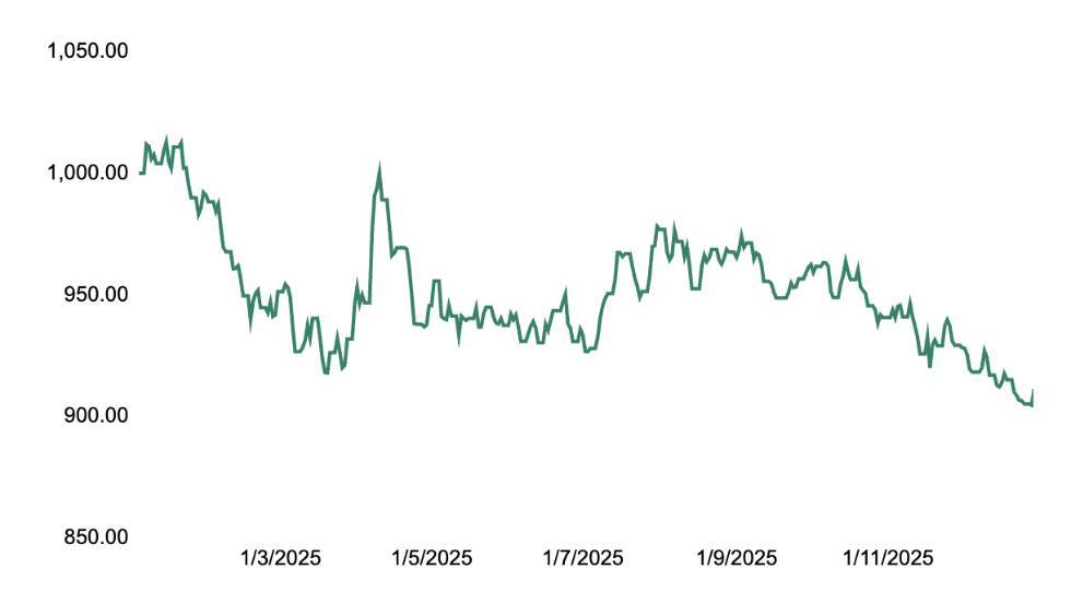 Valor USD en CLP durante 2025