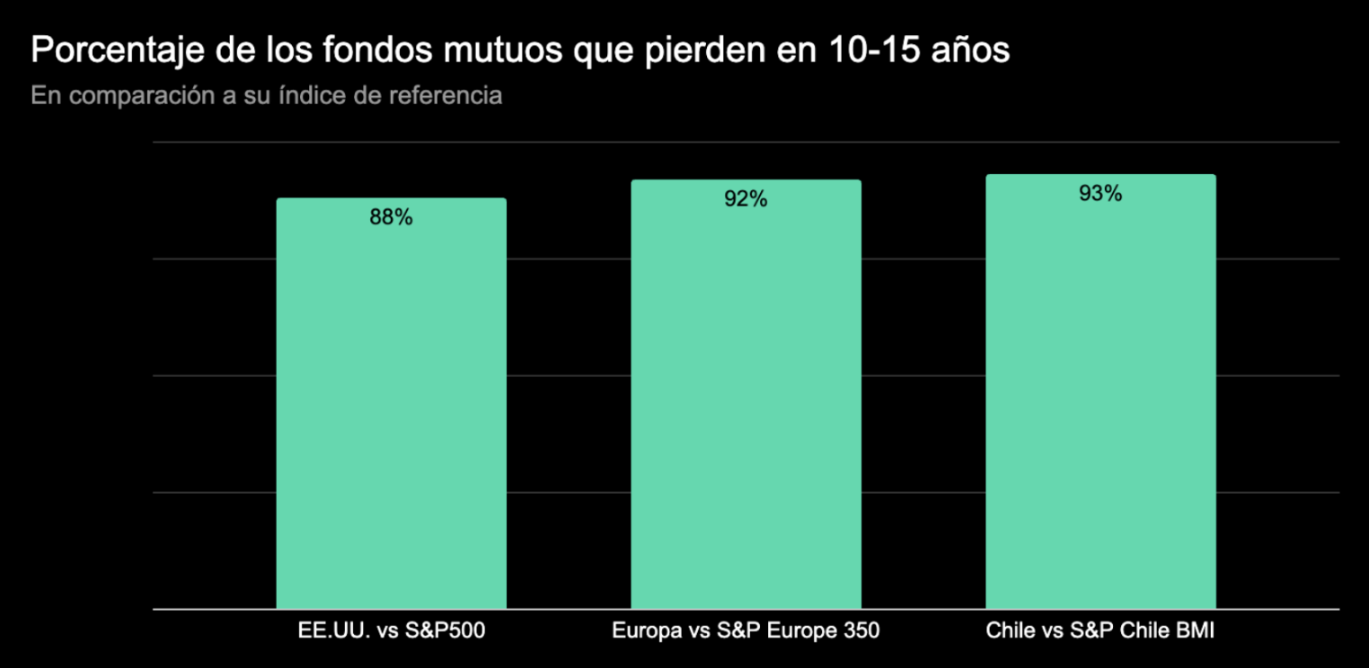 Porcentajes de fondos en el resto del mundo