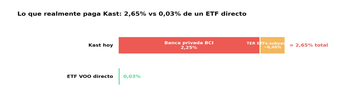 Kast Comisión