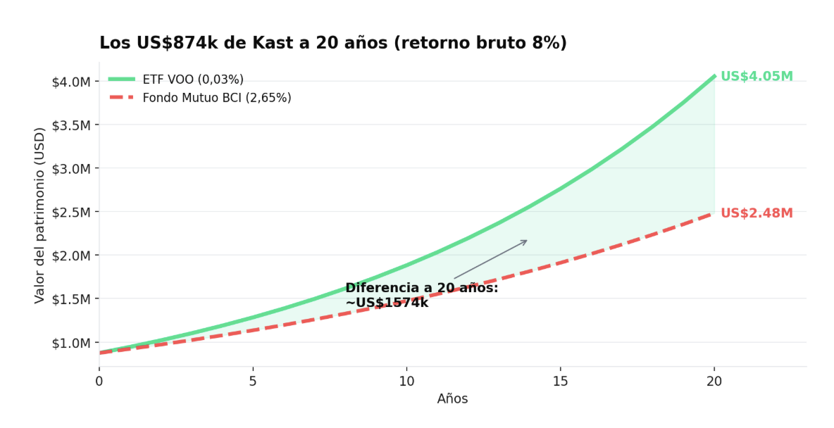 Kast Comisión Diferencia