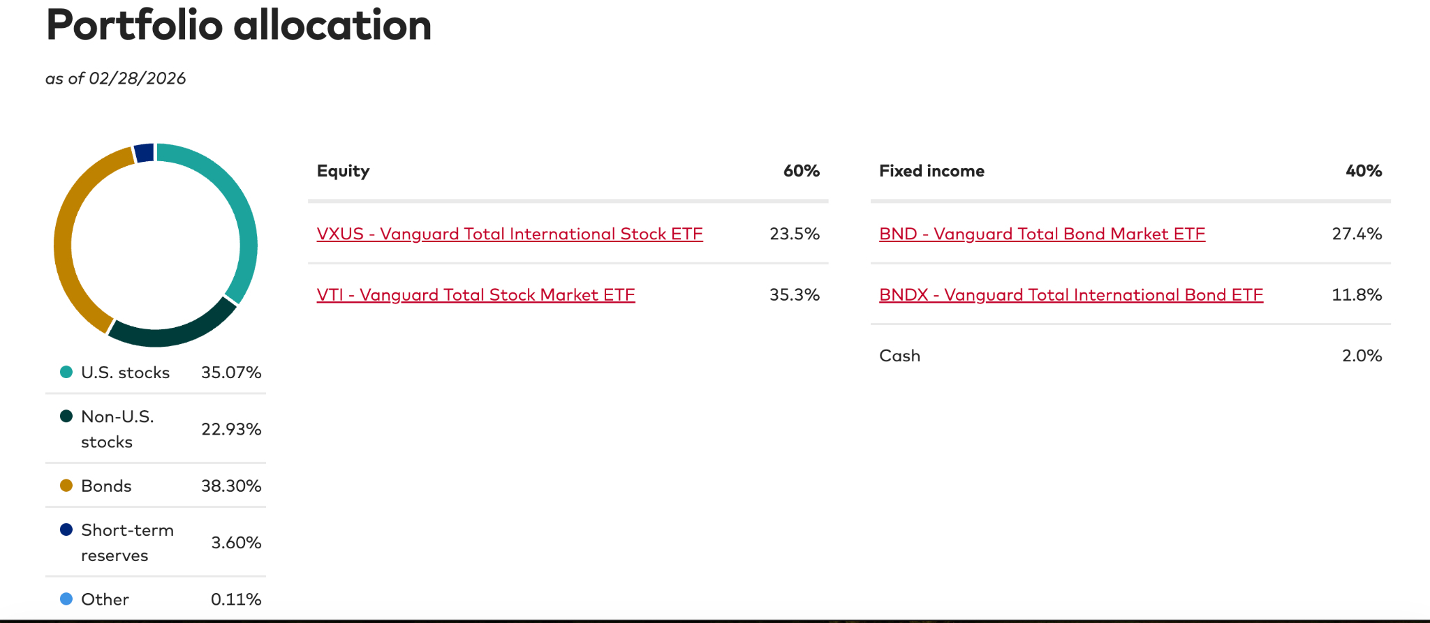 Portfolio allocation Core Series