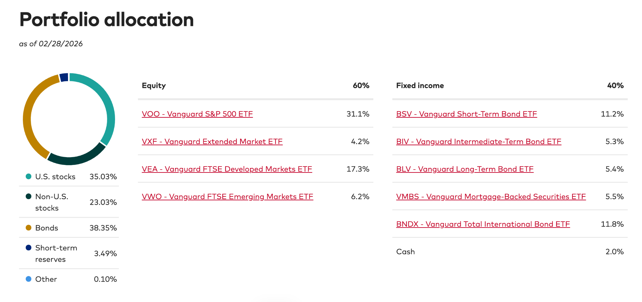 Portfolio allocation S&P Series