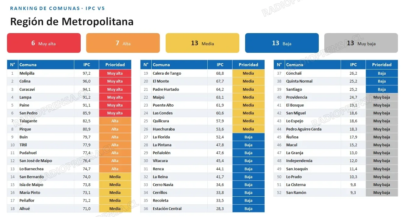  Índice de Peligro Comunal (IPC V5) de la Región Metropolitana. Melipilla encabeza el ranking con una clasificación de prioridad “Muy Alta”. 