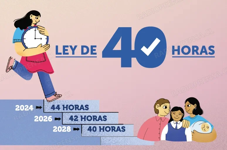 Chile reduce jornada laboral a 42 horas desde este 26 de abril