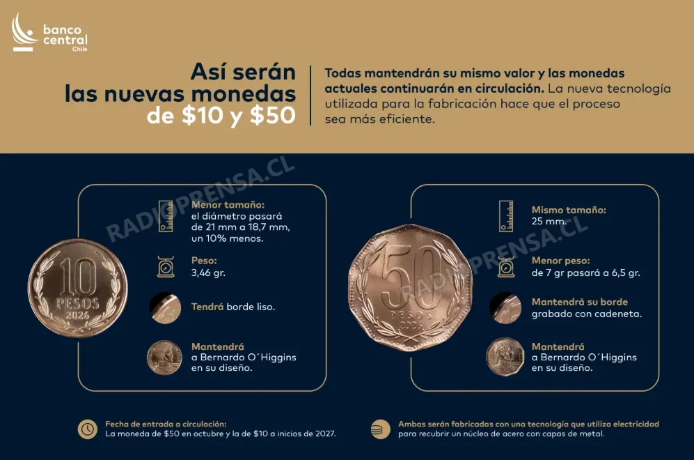 Nuevas monedas de $10 y $50 comenzarán a circular: Banco Central explica sus cambios y características