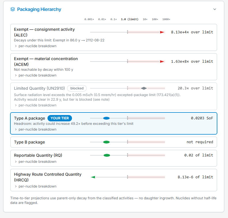 The Packaging Hierarchy ladder: every tier from exempt through HRCQ with the package's position, over-limit multiples, headroom, and blocked tiers explained