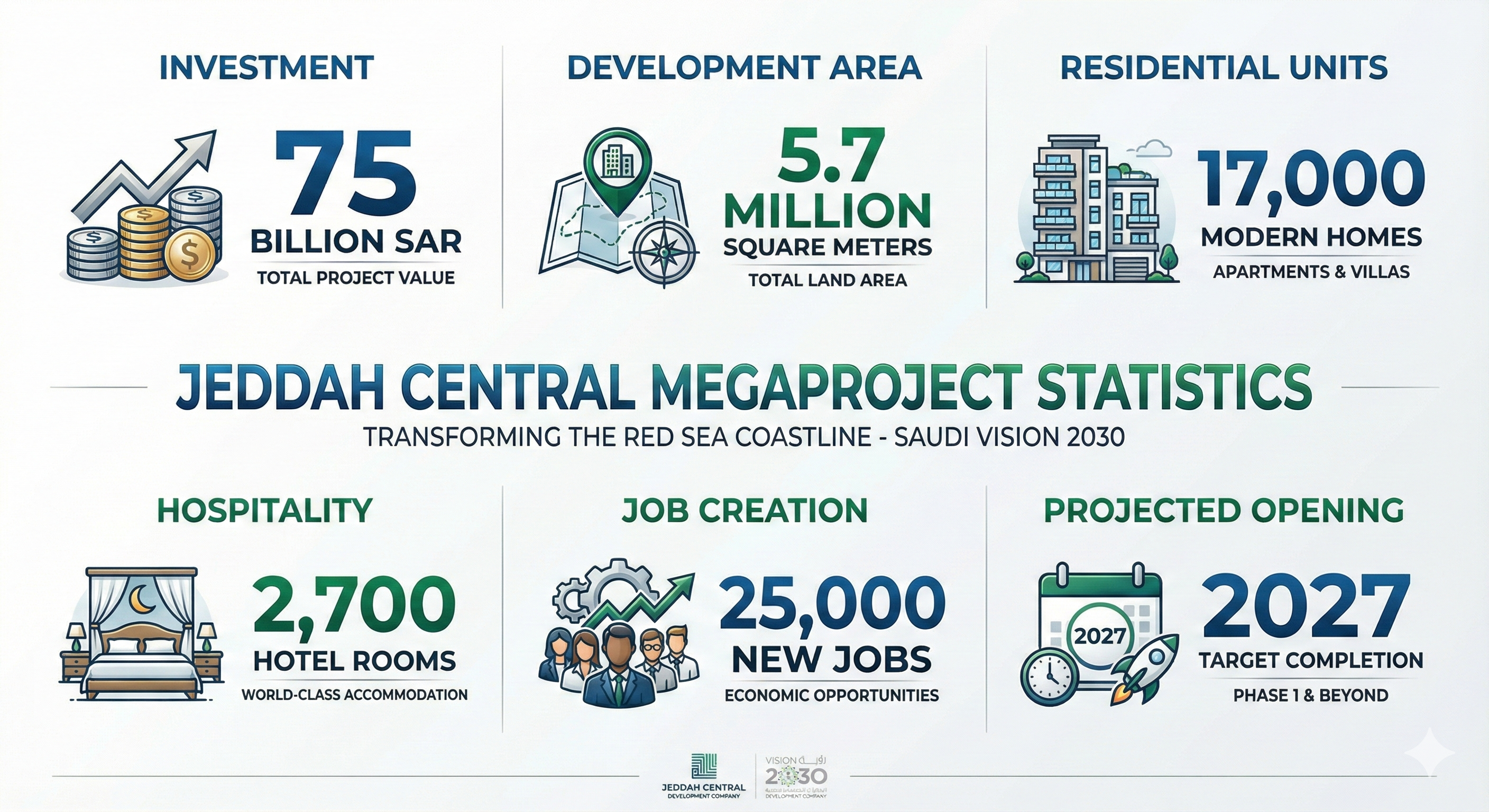 Jeddah Central Project Statistics