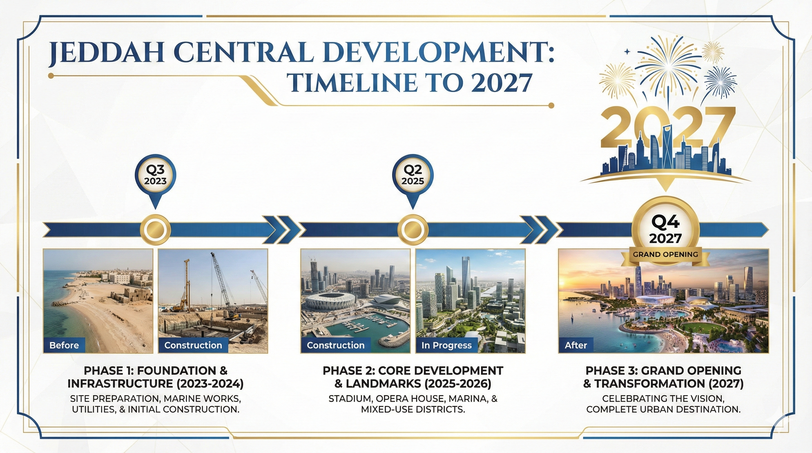 Jeddah Central Development Phases