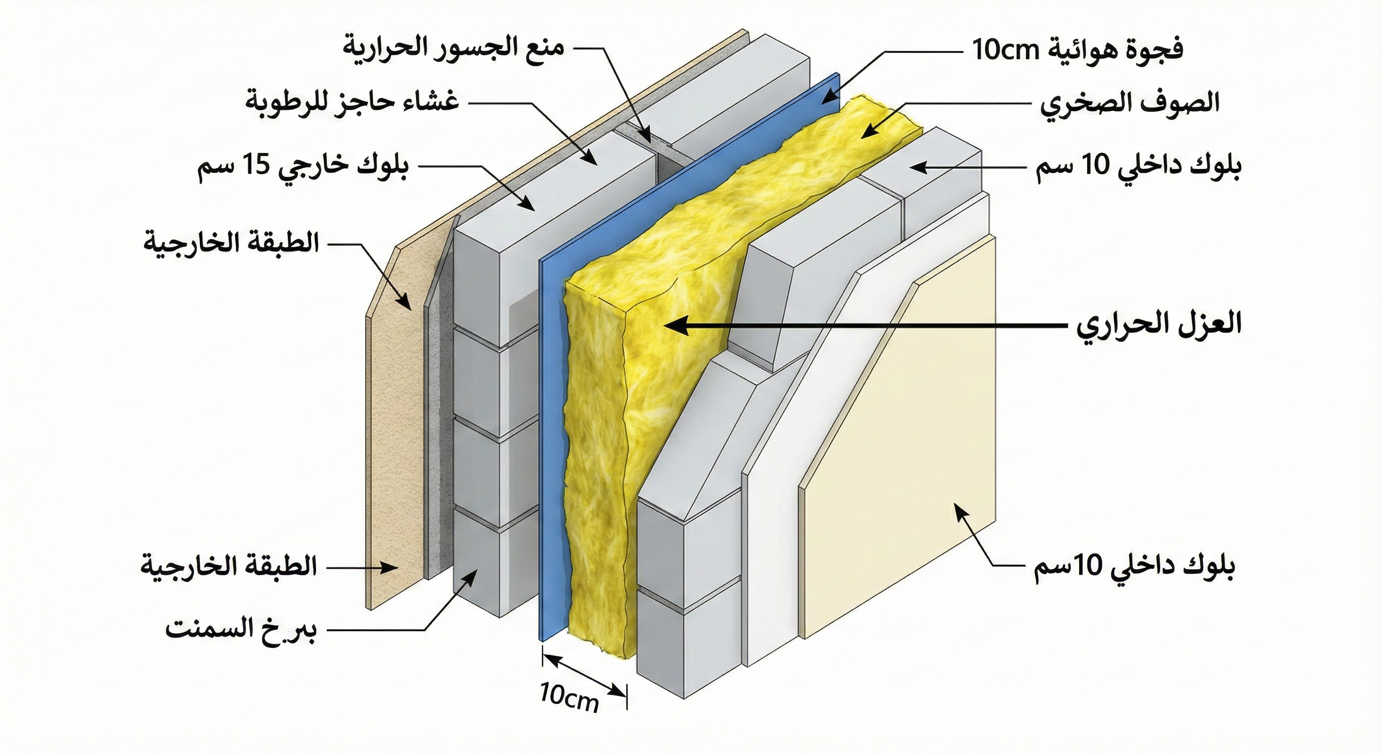 طبقات العزل الحراري والصوتي في جدران المباني السعودية