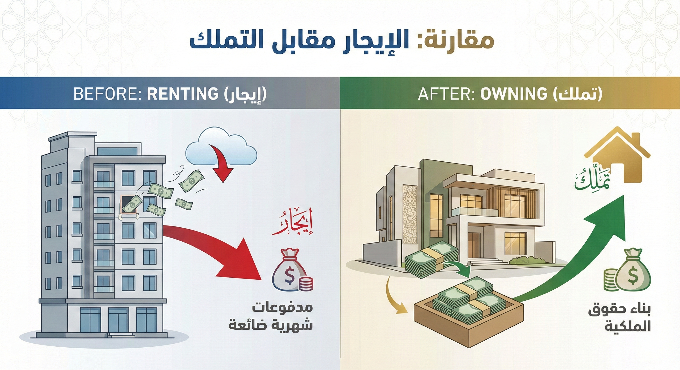 شروط الإيجار المنتهي بالتمليك في السعودية