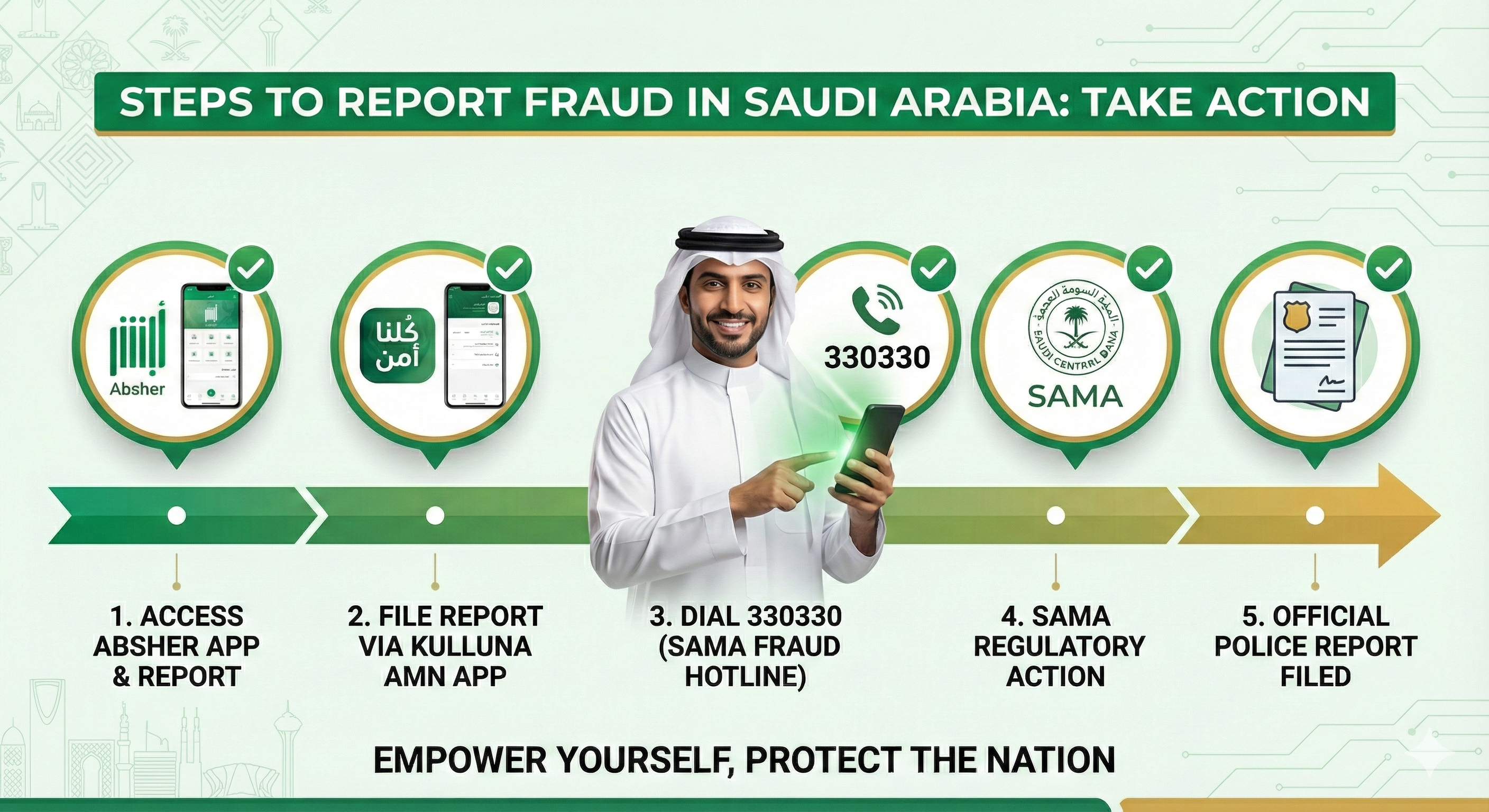 Ways to report electronic fraud in Saudi Arabia - Absher and Kulluna Amn