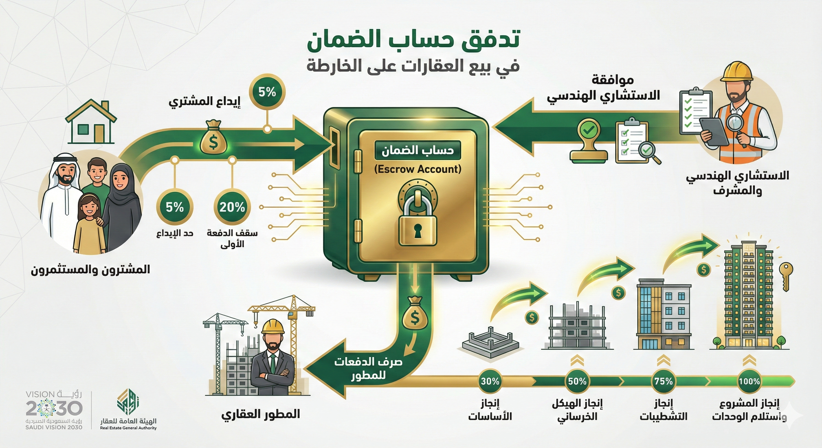 آلية عمل حساب الضمان في نظام وافي للبيع على الخارطة