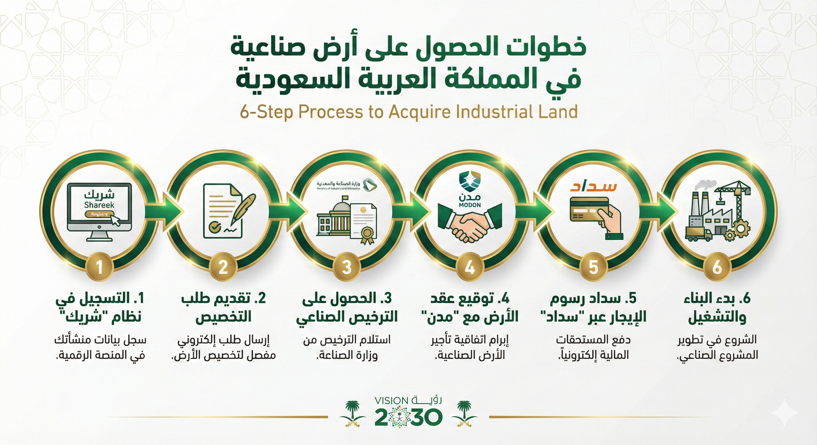 خطوات الحصول على أرض صناعية في السعودية