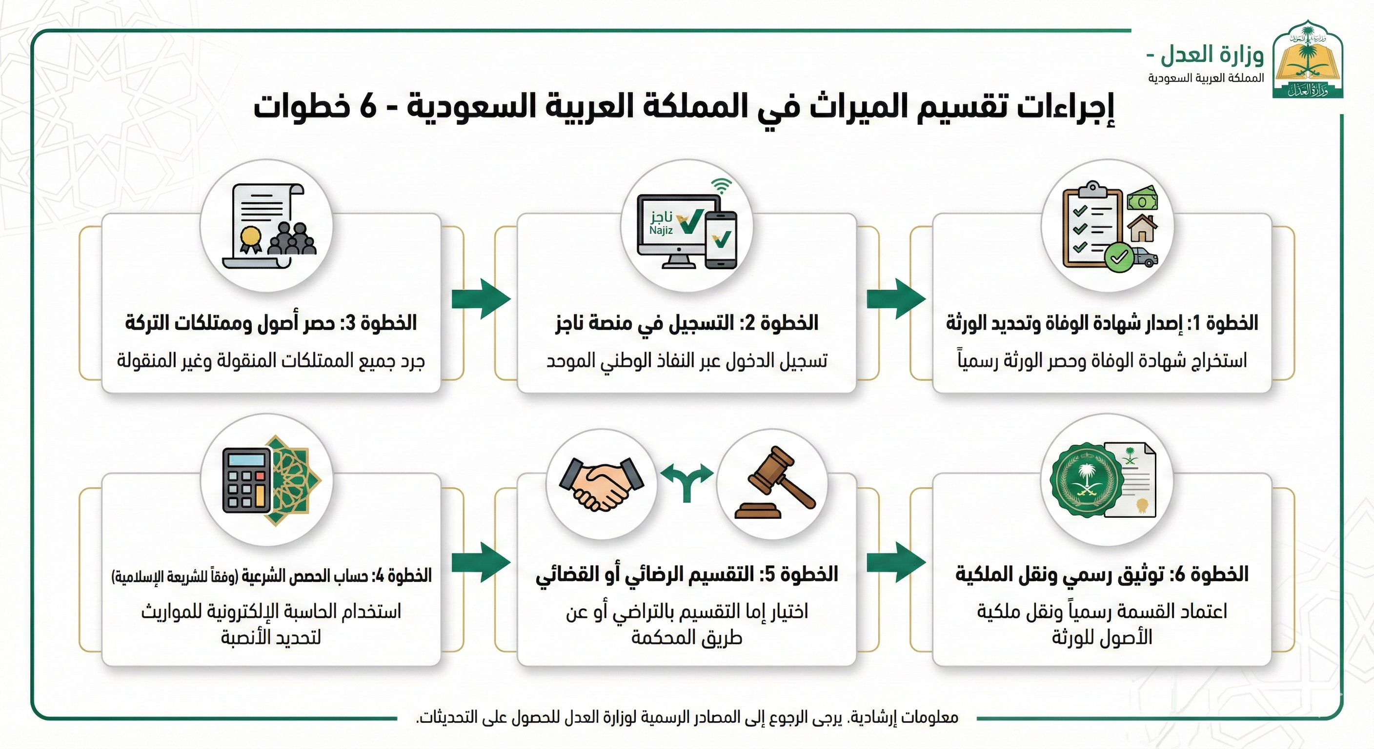 Estate division steps in Saudi Arabia
