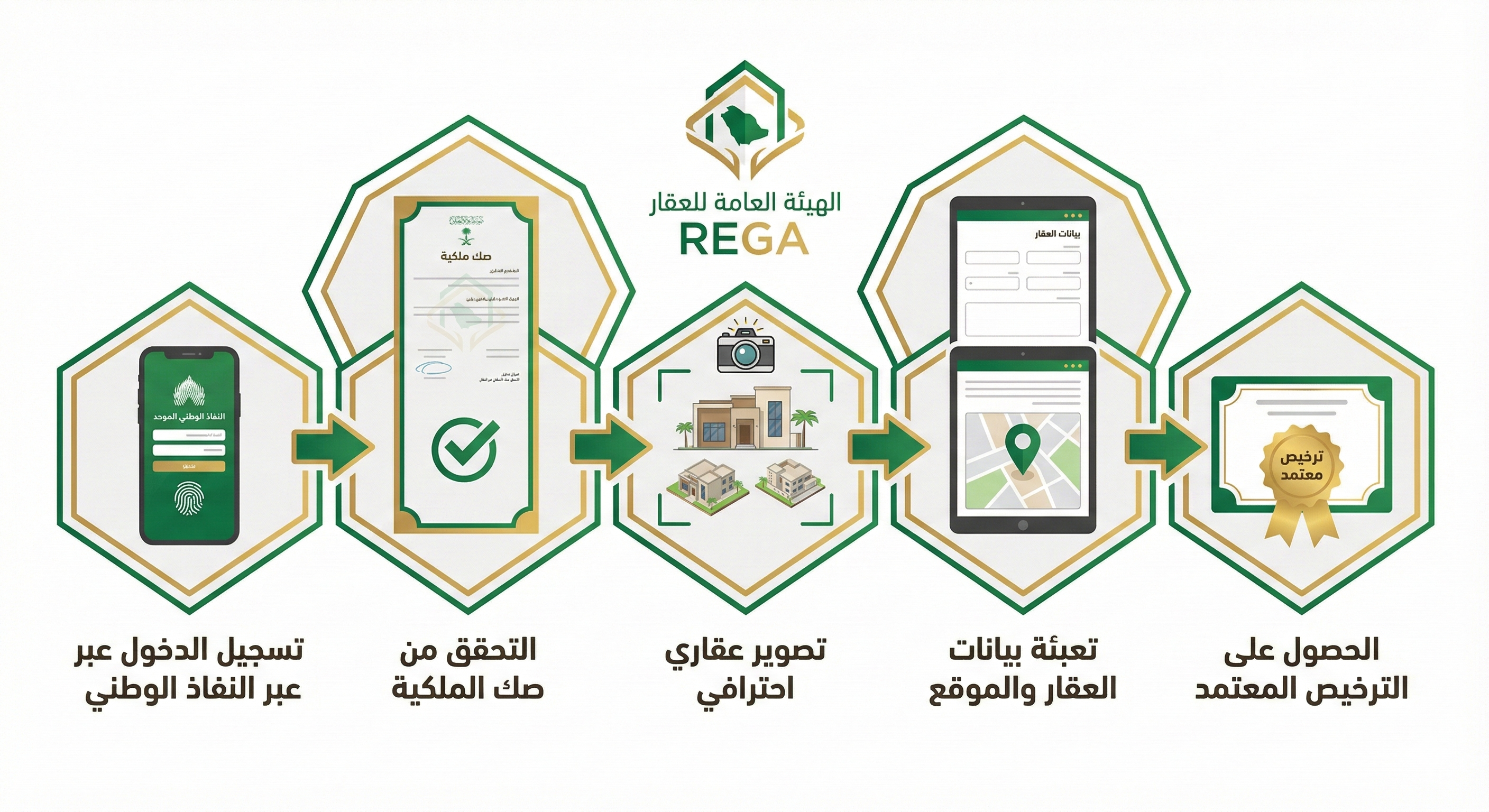 خطوات الحصول على ترخيص إعلان عقاري للأفراد