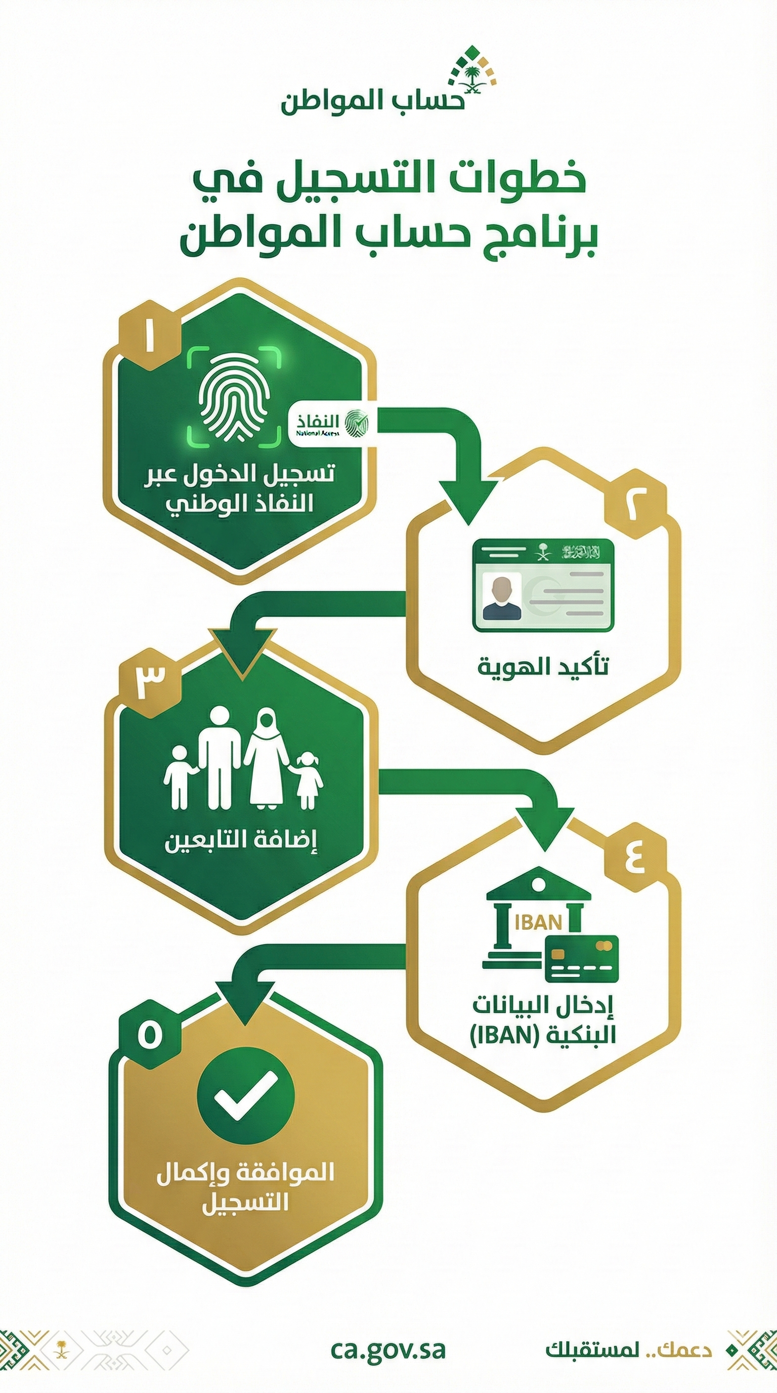 خطوات التسجيل في حساب المواطن