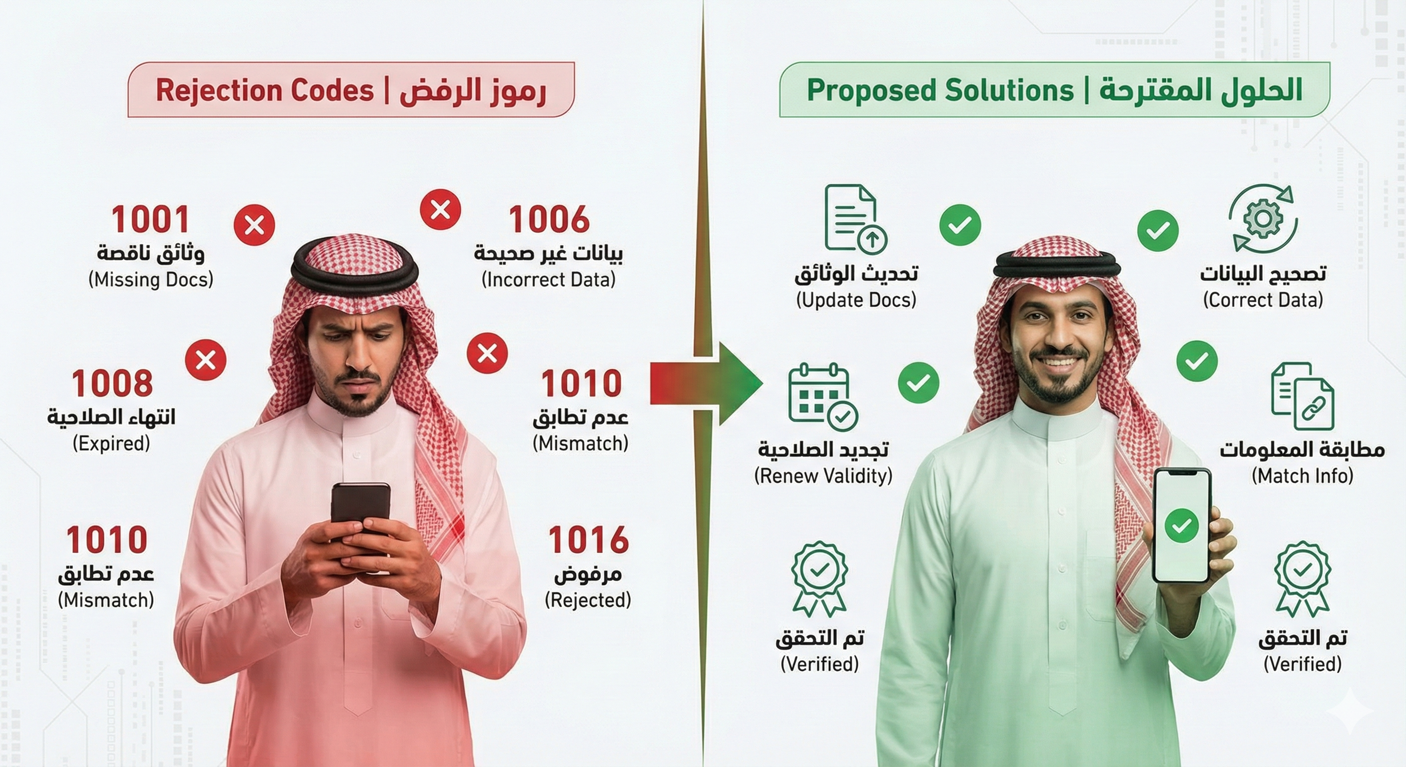 رموز الرفض في حساب المواطن وحلولها
