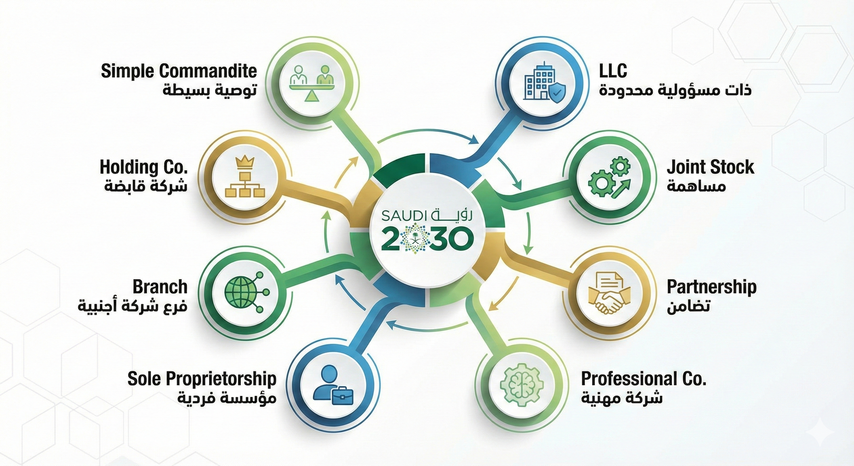 الهيكل الإداري للشركات