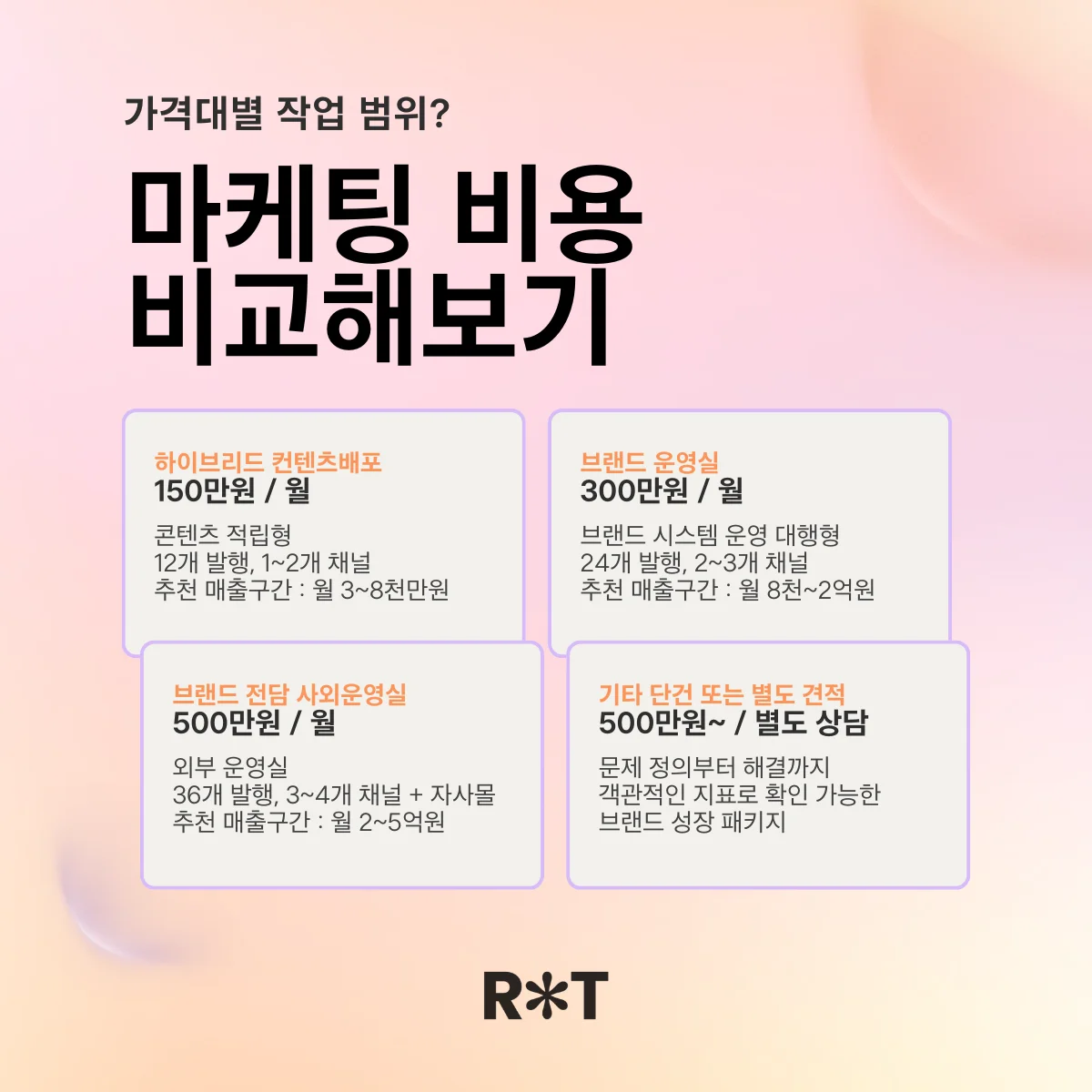 월 150만원 300만원 500만원 마케팅 외주 가격대별 작업 범위 비교 인포그래픽