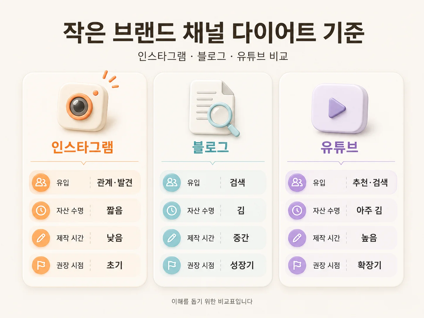 인스타 블로그 유튜브 채널별 운영 리소스와 매출 구간별 권장 채널 비교 인포그래픽