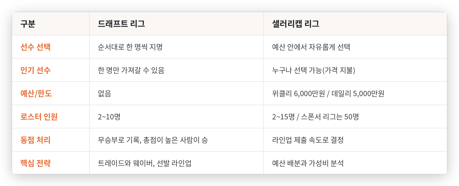 드래프트_vs_샐러리캡_비교표