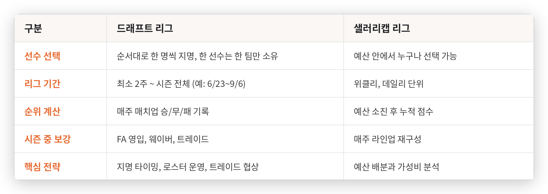 드래프트_vs_샐러리캡_비교표2