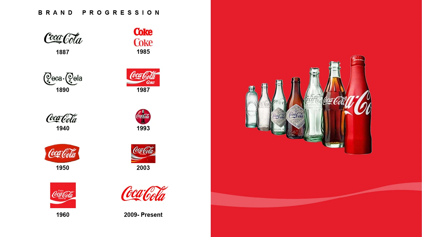 progresión del branding de cocacola, a la izquierda logos al paso del tiempo desde el año 1887 hasta 2009 y a la derecha evolucion de las botellas de cocacola en el tiempo progresión del branding de cocacola, a la izquierda logos al paso del tiempo desde el año 1887 hasta 2009 y a la derecha evolucion de las botellas de cocacola en el tiempo