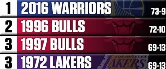 Which franchises play the best regular season teams (69+ wins) best?