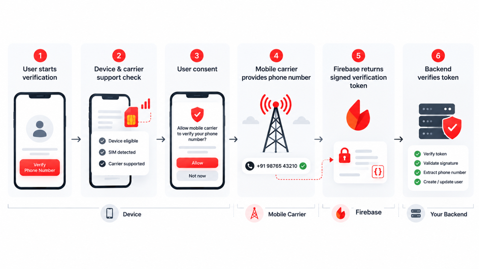 Firebase Phone Verification Flow