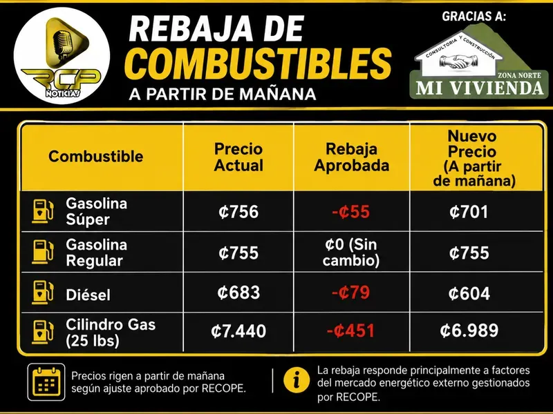 REBAJA EN COMBUSTIBLES ENTRA A REGIR MAÑANA EN TODO EL PAÍS, GASOLINA SÚPER QUEDA MÁS BARATA QUE LA REGULAR