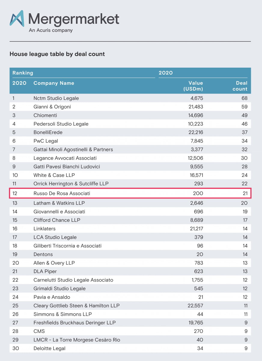 Russo De Rosa conferma la propria leadership nel mercato dell’M&A e del private equity. Le statistiche di Mergermarket posizionano il nostro Studio al 12° posto per numero di operazioni concluse nel 2020.